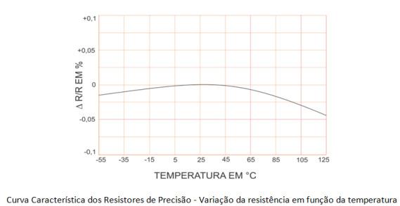 Curva dos resistores de precisão